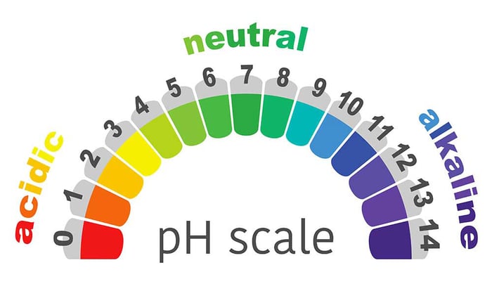 PH-scale